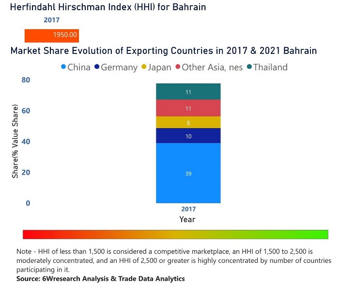 Bahrain Digital Camera Market (20222028) Trends, Outlook & Forecast