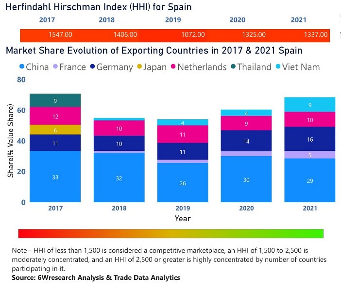 Spain Digital Camera Market | Country-Wise Share and Competition Analysis