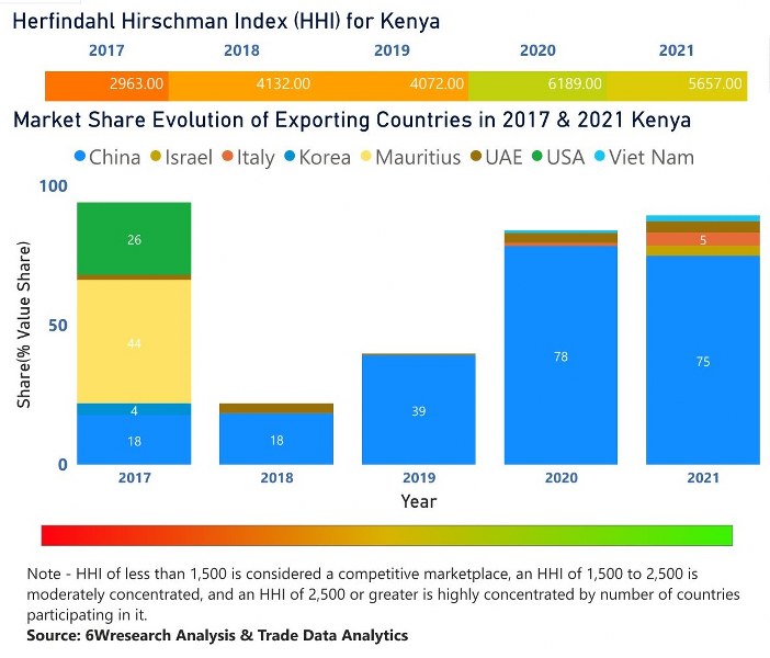Kenya Digital Signage Market | Country-Wise Share and Competition Analysis