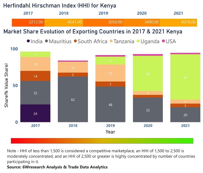 Kenya Ethanol Market | Country-Wise Share and Competition Analysis