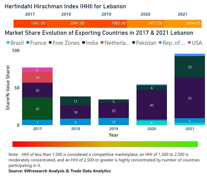 Lebanon Ethanol Market | Country-Wise Share and Competition Analysis