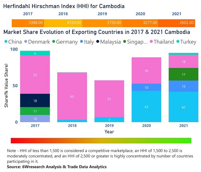 In the year 2021, China  was the largest exporter in terms of value, followed by Thailand. It has registered a growth of 58.76% over the previous year. While Thailand registered a decline of -18.47% as compare to the previous year. In the year 2017 Thailand was the largest exporter followed by Malaysia. In term of Herfindahl Index, which measures the competitiveness of countries exporting, Cambodia has the Herfindahl index of 3388 in 2017 which signifies high concentration also in 2021 it registered a Herfindahl index of  2602 which signifies high concentration in the market.