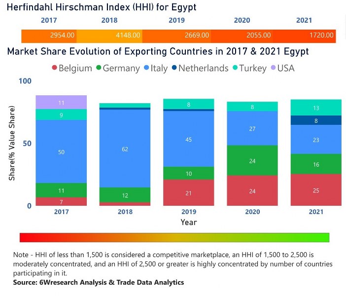 Egypt Farm Equipment Market | Country-Wise Share and Competition Analysis