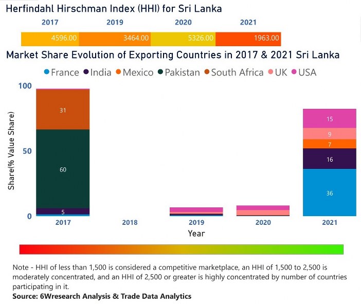 Sri Lanka Ethanol Market | Country-Wise Share and Competition Analysis