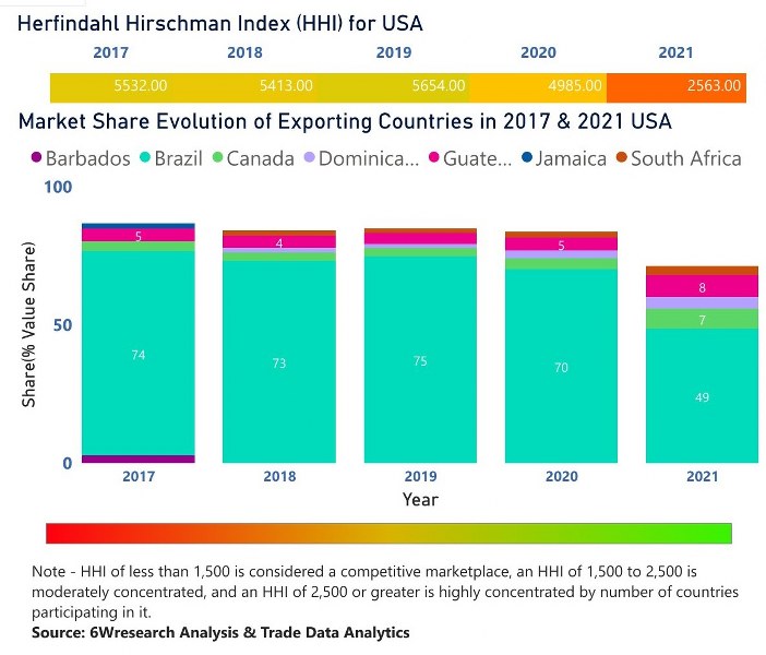 US Ethanol Market | Country-Wise Share and Competition Analysis