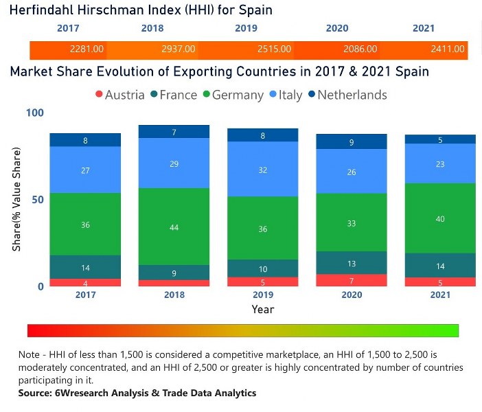Spain Farm Equipment Market | Country-Wise Share and Competition Analysis
