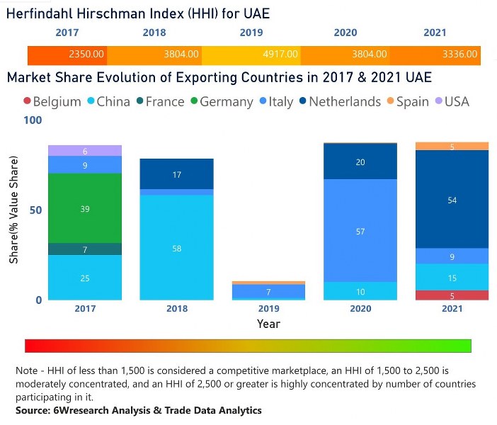 United Arab Emirates (UAE) Farm Equipment Market | Country-Wise Share and Competition Analysis