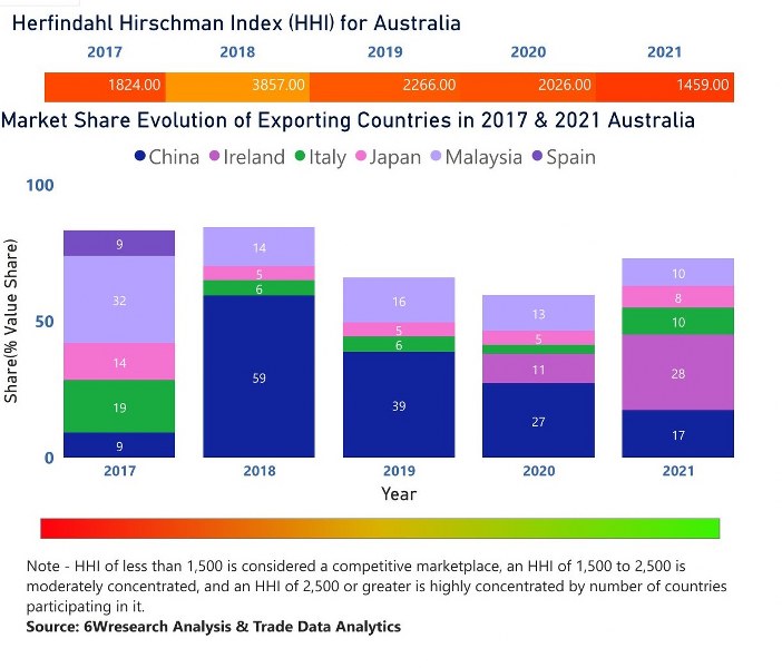 Australia Cranes Market | Country-Wise Share and Competition Analysis