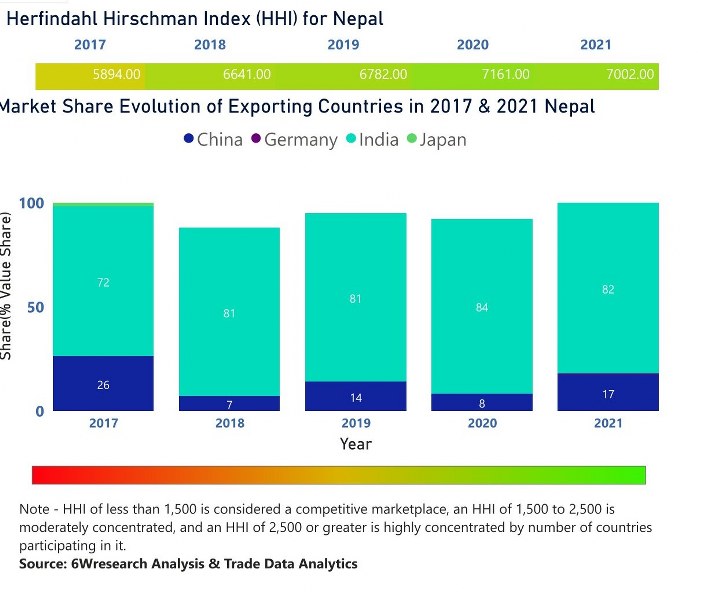 Nepal Cranes Market | Country-Wise Share and Competition Analysis