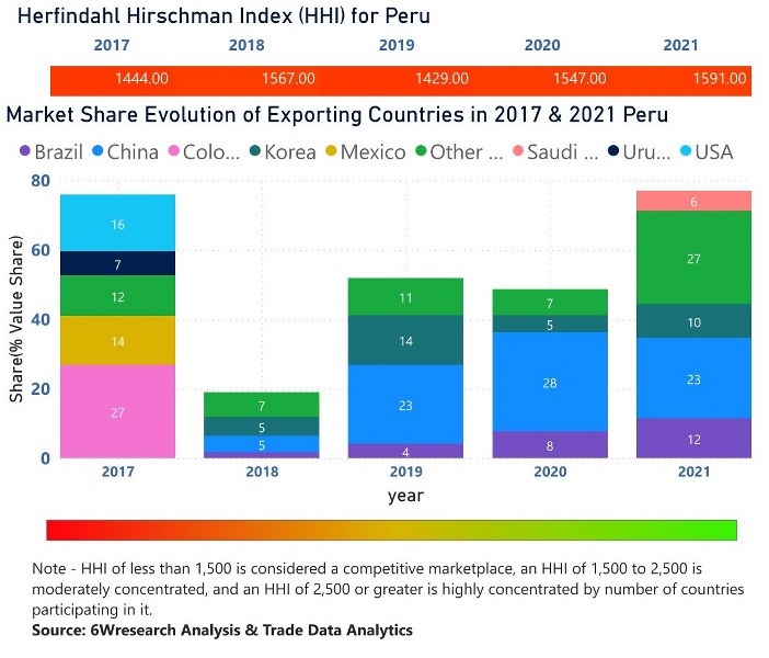 Peru Styrene Market | Country-Wise Share and Competition Analysis