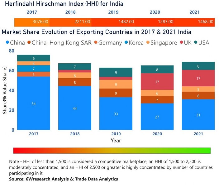 India Building Energy Management Systems Market | Country-Wise Share and Competition Analysis