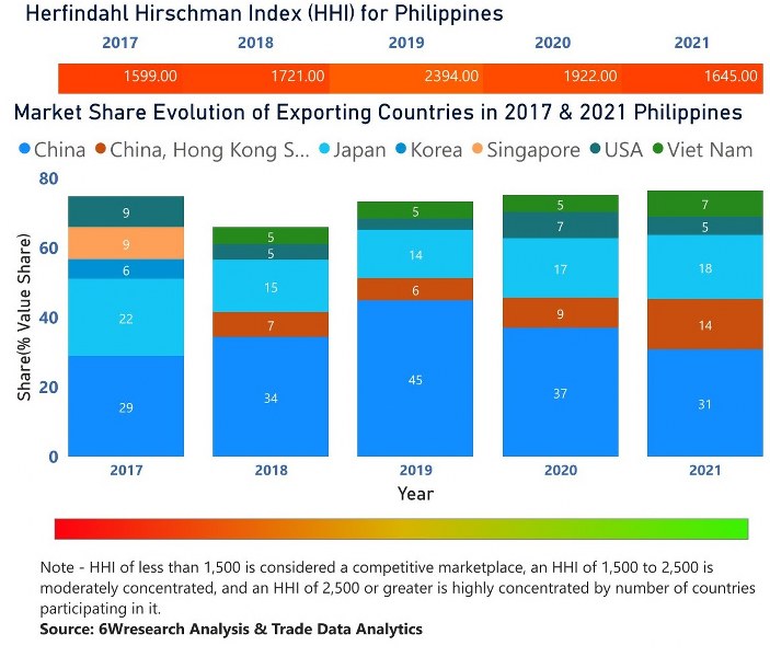 Philippines Building Energy Management Systems Market | Country-Wise Share and Competition Analysis