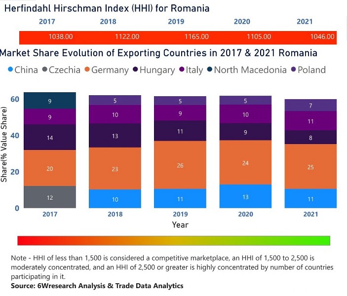 Romania Building Energy Management Systems Market | Country-Wise Share and Competition Analysis