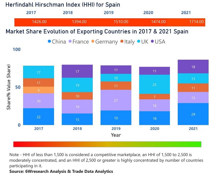 Spain Diesel Genset Market | Country-Wise Share and Competition Analysis