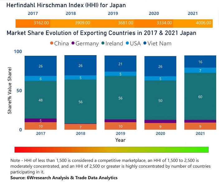 Japan Dietary Supplements Market | Country-Wise Share and Competition Analysis