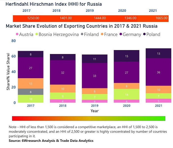 Russia Dietary Supplements Market | Country-Wise Share and Competition Analysis