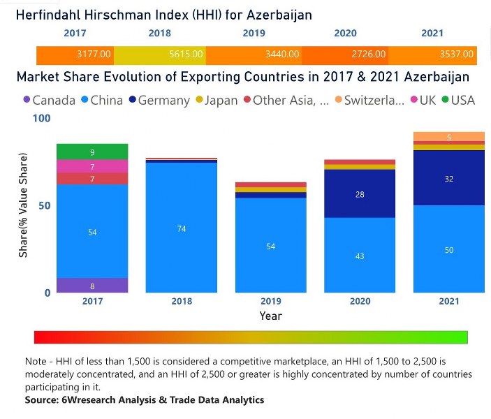 Azerbaijan Digital Camera Market | Country-Wise Share and Competition Analysis