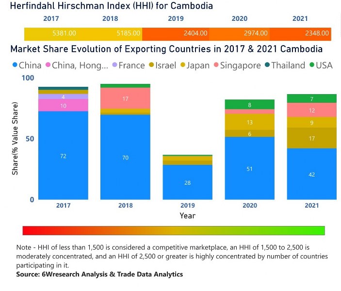 Cambodia Digital Camera Market | Country-Wise Share and Competition Analysis