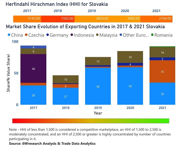 Slovakia Digital Signage Market | Country-Wise Share and Competition Analysis