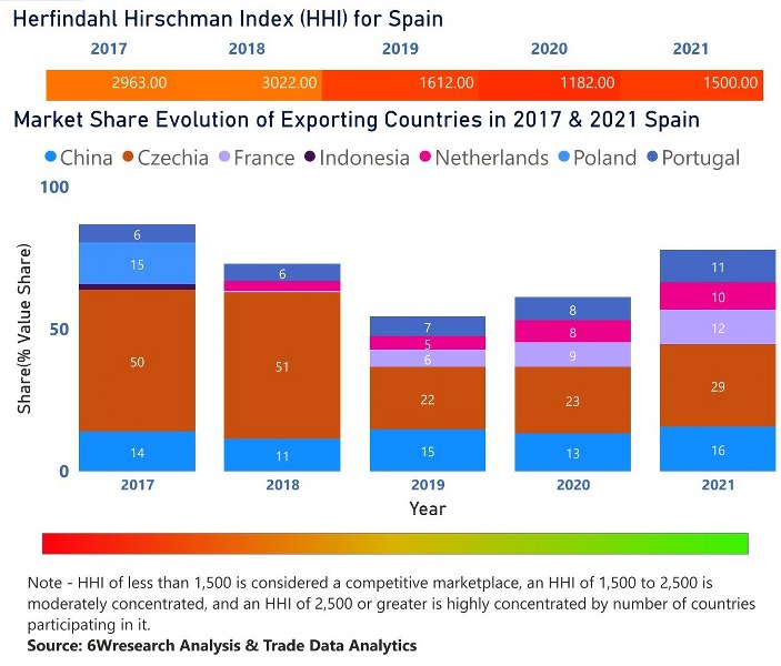 Spain Digital Signage Market | Country-Wise Share and Competition Analysis