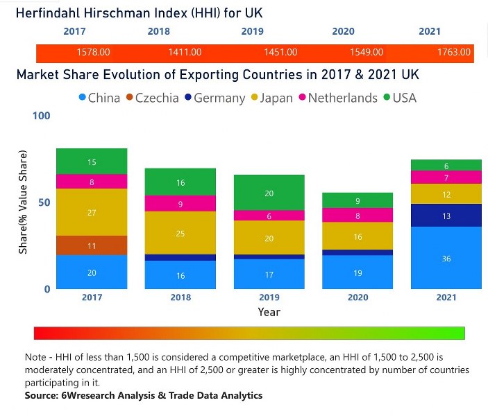 UK Digital Signage Market | Country-Wise Share and Competition Analysis