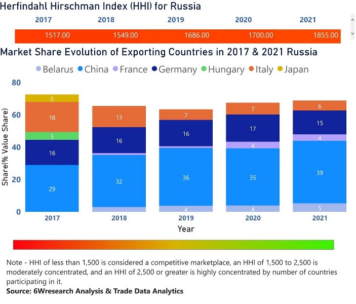 Russia Electric Motor Market | Country-Wise Share and Competition Analysis