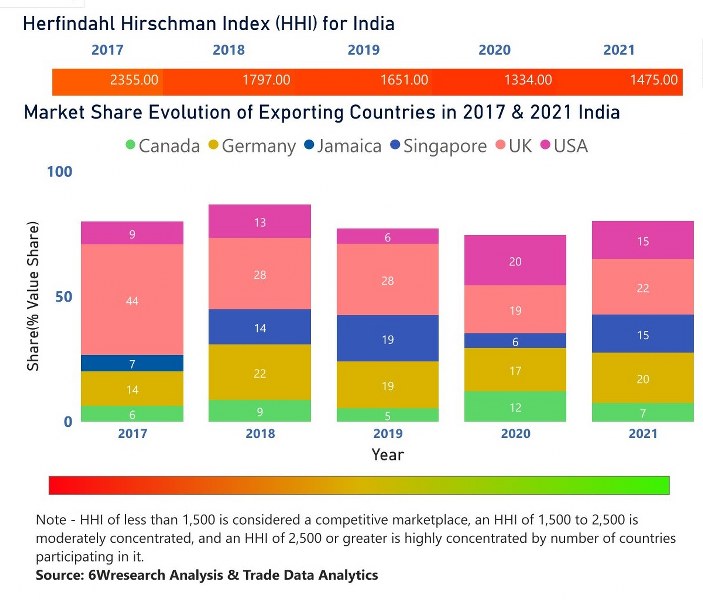 India Ethanol Market | Country-Wise Share and Competition Analysis