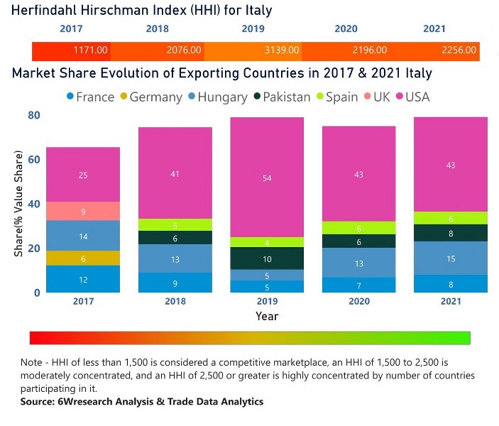 Italy Ethanol Market | Country-Wise Share and Competition Analysis