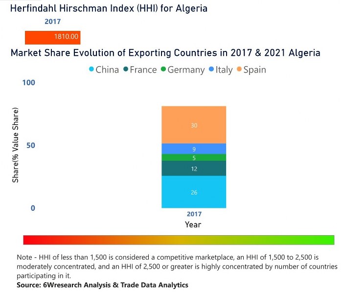 Algeria Ethanol Market | Country-Wise Share and Competition Analysis