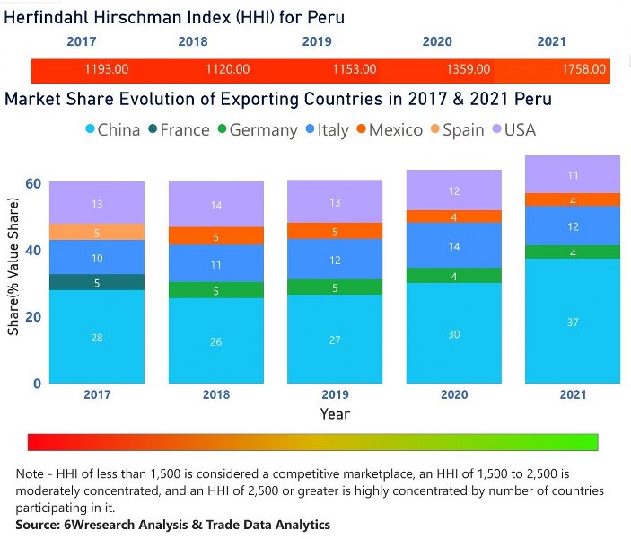Peru Electric Switches Market | Country-Wise Share and Competition Analysis