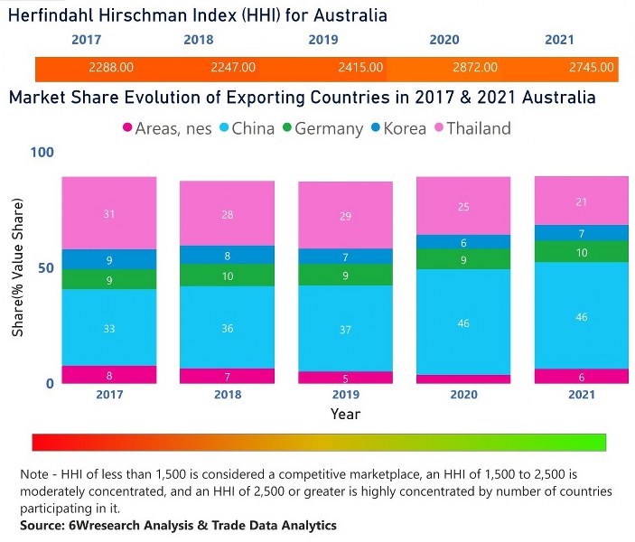 Australia Household Appliances Market | Outlook & Size 2031