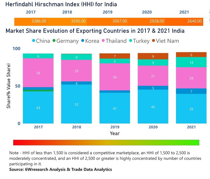 India Household Appliances Market (20202026) Size, Revenue