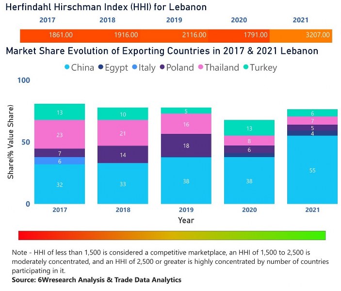Lebanon Household Appliances Market | Country-Wise Share and Competition Analysis