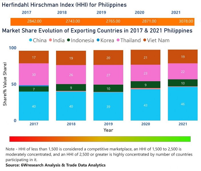 Philippines Household Appliances Market | Country-Wise Share and Competition Analysis