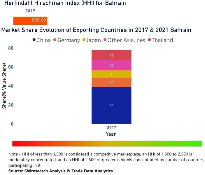 Bahrain CCTV Market | Country-Wise Share and Competition Analysis
