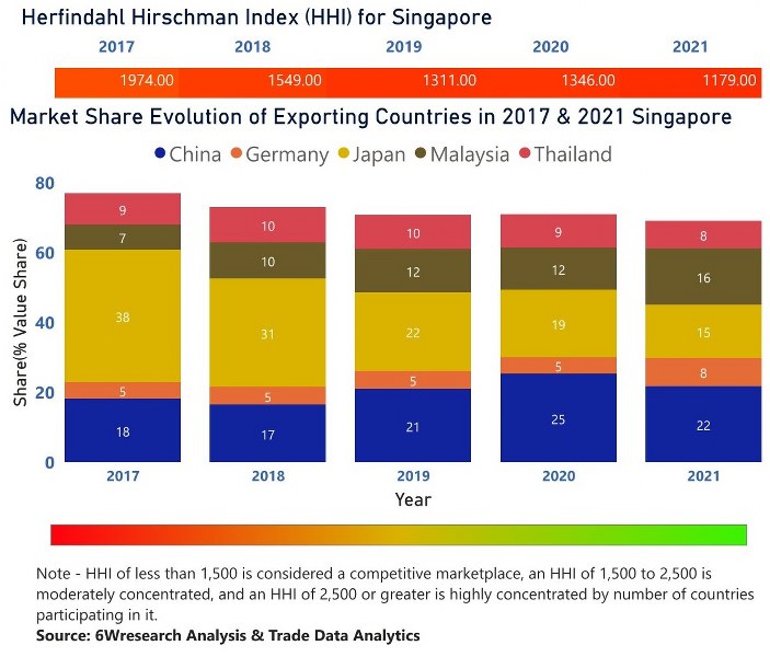 Singapore CCTV Market | Country-Wise Share and Competition Analysis