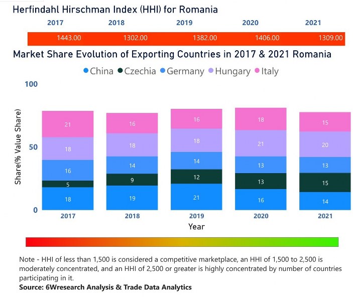 Romania Circuit Breaker Market| Country-Wise Share and Competition Analysis