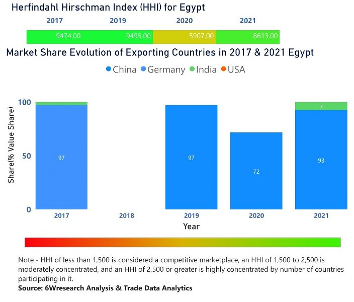 Egypt Chlor-Alkali Market | Country-Wise Share and Competition Analysis