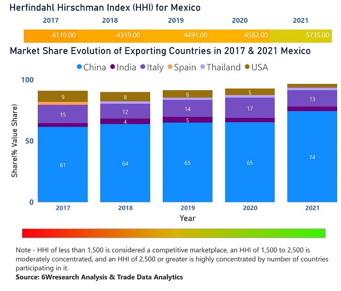 Mexico Cookware Market | Country-Wise Share and Competition Analysis