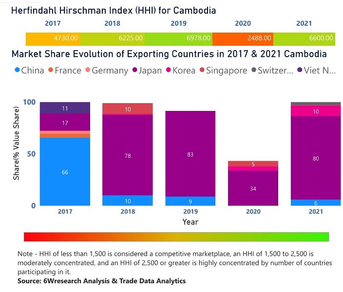 Cambodia Dental Chairs Market | Country-Wise Share and Competition Analysis