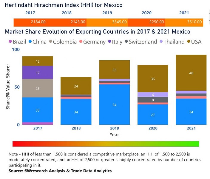 Mexico Dielectric Liquid Transformer Market | Country-Wise Share and Competition Analysis