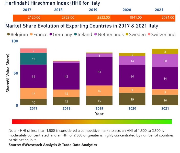 Italy Dietary Supplements Market | Country-Wise Share and Competition Analysis