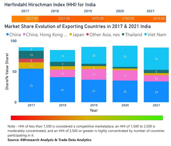 India Digital Camera Market | Country-Wise Share and Competition Analysis
