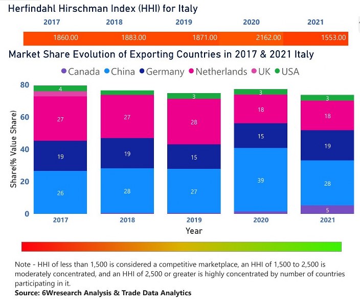 Italy Digital Camera Market | Country-Wise Share and Competition Analysis