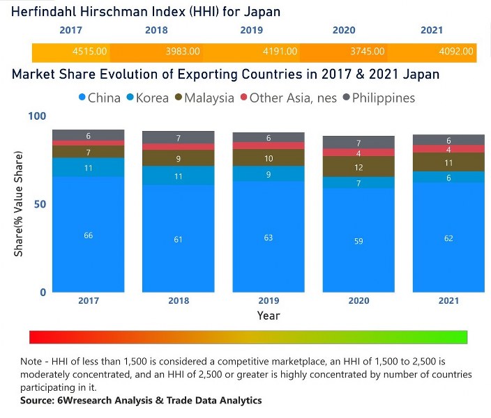 Japan Digital Signage Market | Country-Wise Share and Competition Analysis