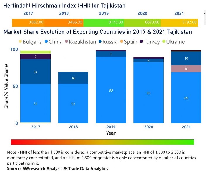 Tajikistan Electric Motor Market | Country-Wise Share and Competition Analysis