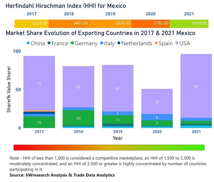 Mexico farm equipment market | Country-Wise Share and Competition Analysis