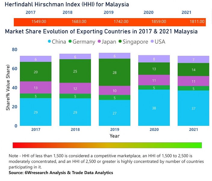 Malaysia Electric Switches Market | Country-Wise Share and Competition Analysis