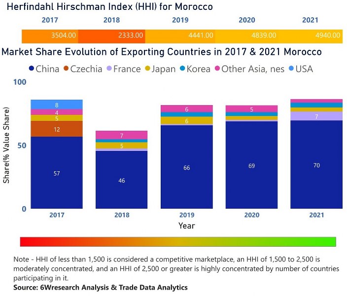 Morocco CCTV Market| Country-Wise Share and Competition Analysis