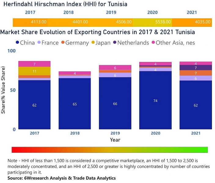 Tunisia CCTV Market | Country-Wise Share and Competition Analysis